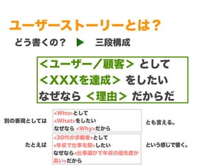 Copyright (c) 2014 Guild Works Inc.
どう書くの？ 三段構成
＜ユーザー／顧客＞ として
＜XXXを達成＞ をしたい
なぜなら ＜理由＞ だからだ
<Who>として
<What>をしたい
なぜなら <Why>だから
別の表現としては
ユーザーストーリーとは？
<30代の求職者>として
<年収で仕事を探>したい
なぜなら<仕事選びで年収の優先度が
高い>だから
たとえば
とも言える。
という感じで書く。
 