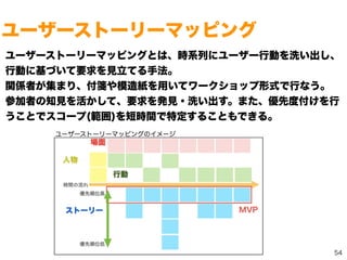 Copyright (c) 2014 Guild Works Inc.
54
ユーザーストーリーマッピング
ユーザーストーリーマッピングとは、時系列にユーザー行動を洗い出し、
行動に基づいて要求を見立てる手法。
関係者が集まり、付箋や模造紙を用いてワークショップ形式で行なう。
参加者の知見を活かして、要求を発見・洗い出す。また、優先度付けを行
うことでスコープ(範囲)を短時間で特定することもできる。
ユーザーストーリーマッピングのイメージ
 