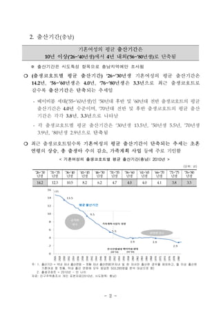 - 2 - 
2. 출산기간(충남) 
기혼여성의 평균 출산기간은 
10년 이상(‘26~’40년생)에서 4년 내외(‘56~’80년생)로 단축됨 
※ 출산기간은 시도특성 항목으로 충남지역에만 조사됨 
❍ (출생코호트별 평균 출산기간) ‘26~’30년생 기혼여성의 평균 출산기간은 
14.2년, ‘56~’60년생은 4.0년, ‘76~’80년생은 3.3년으로 최근 출생코호트로 
갈수록 출산기간은 단축되는 추세임 
- 베이비붐 세대(‘55~’63년생)인 ‘50년대 후반 및 ’60년대 전반 출생코호트의 평균 
출산기간은 4.0년 수준이며, ‘70년대 전반 및 후반 출생코호트의 평균 출산 
기간은 각각 3.8년, 3.3년으로 나타남 
- 각 출생코호트별 평균 출산기간은 ‘30년생 13.5년, '50년생 5.5년, ’70년생 
3.9년, ‘80년생 2.9년으로 단축됨 
❍ 최근 출생코호트일수록 기혼여성의 평균 출산기간이 단축되는 추세는 초혼 
연령의 상승, 총 출생아 수의 감소, 가족계획 사업 등에 주로 기인함 
< 기혼여성의 출생코호트별 평균 출산기간(충남): 2010년 > 
(단위: 년) 
‘26~‘30 
년생 
‘31~‘35 
년생 
‘36~‘40 
년생 
‘41~‘45 
년생 
‘46~‘50 
년생 
‘51~‘55 
년생 
‘56~‘60 
년생 
‘61~‘65 
년생 
‘66~‘70 
년생 
‘71~‘75 
년생 
‘76~‘80 
년생 
14.2 12.3 10.5 8.2 6.2 4.7 4.0 4.0 4.1 3.8 3.3 
주: 1. 출산기간 = 막내 자녀 출산연령 - 첫째 자녀 출산연령(무자녀 및 한 자녀만 출산한 경우를 제외하고, 둘 이상 출산한 
기혼여성 중 첫째, 막내 출산 연령에 모두 응답한 503,285명을 분석 대상으로 함) 
2 . 출생코호트 = 2010년 - 만 나이 
자료: 인구주택총조사 개인 표본자료(2010년, 시도항목: 충남) 
 