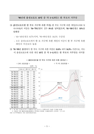 ’90년대 출생코호트 10명 중 약 1~1.5명은 한 부모와 거주함 
❍ (출생코호트별 한 부모 가구에 속한 비중) 한 부모 가구에 속한 개인(부모세대 및 
자녀세대)의 비중은 ‘56~’70년생의 경우 8%를 넘어섰으며, ‘81~’00년생은 10%를 
상회함 
- ‘61~’65년생은 8.7%이며, ‘91~95년생은 14.3% 수준임 
- 모든 출생코호트에서 한 모 가구에 속한 개인의 비중이 한 부 가구에 속한 
개인의 비중보다 높음 
❍ ’91~‘00년 출생자가 한 부모 가구에 속한 비중은 11.0% 내지 14.3% 수준으로, 이는 
이 출생코호트에 속한 개인 10명 중 약 1~1.5명은 한 부모와 거주함을 의미함 
< 출생코호트별 한 부모 가구에 속한 비중: 2010년 > 
- 5 - 
< 5세 코호트별 > 
(단위 : %) 
< 각 세 코호트별 > 
　한 부모 가구 한부 가구 한모 가구 
'26~'30년생 3.6 0.4 3.2 
'31~'35년생 4.1 0.6 3.5 
'36~'40년생 4.5 0.7 3.8 
'41~'45년생 5.3 1.1 4.3 
'46~'50년생 6.3 1.5 4.9 
'51~'55년생 7.5 1.8 5.7 
'56~'60년생 8.5 1.9 6.6 
'61~'65년생 8.7 1.9 6.8 
'66~'70년생 8.0 1.4 6.5 
'71~'75년생 7.0 1.1 5.9 
'76~'80년생 7.8 1.4 6.5 
'81~'85년생 11.8 2.4 9.4 
'86~'90년생 13.8 3.3 10.5 
'91~'95년생 14.3 3.6 10.7 
'96~'00년생 11.0 2.7 8.3 
'01~'05년생 6.8 1.5 5.4 
'06~'10년생 3.8 0.9 2.9 
주: 1. 한 부모 가구란 한 부 + 미혼자녀 또는 한 모 + 미혼자녀로 구성된 가구를 의미함. 
2. 1925년 이전 출생자(366,890명)는 분석에서 제외함. 3 출생코호트= 2010년 - 만 나이 
자료: 인구주택총조사 개인 표본자료(2010년) 
 