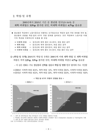 - 8 - 
2. 학업·일 유형 
2000년에서 2010년 기간 중 청년층 인구(15~34세) 중 
재학·비취업은 3.5%p 증가한 반면, 비재학·비취업은 6.7%p 감소함 
◈ 청년층은 학교에서 노동시장으로 이행하는 인구집단으로 학업과 일의 주된 변화를 겪게 됨. 
청년층의 연령별 학업·일의 4가지 유형 변화를 살펴보는 것은 학업에서 노동시장 이행 
기의 특성을 이해하는데 도움을 줄 것임 
˼ 비재학·취업 ⇒ 정규교육 재학 중이 아니면서, 취업 중인 경우 
˼ 재학·취업 ⇒ 정규교육 재학 중이면서, 취업 중인 경우 
˼ 재학·비취업 ⇒ 정규교육 재학 중이면서, 취업 중이 아닌 경우 
˼ 비재학·비취업 ⇒ 정규교육 재학 중이 아니면서, 취업 중이 아닌 경우 
❍ (학업·일 유형) 2010년의 학업·일 유형은 2000년에 비해 재학·취업 및 재학·비취업 
비중은 각각 2.2%p, 3.5%p 증가한 반면, 비재학·비취업 비중은 6.7%p 감소함 
- 이 같은 변화는 주로 청년층의 진학률 상승과 학업·일 병행 인구 증가에 주로 기인함 
▸2000년: 비재학·취업 42.4%, 재학·취업 1.6%, 재학·비취업 29.4%, 비재학·비취업 26.6% 
▸2010년: 비재학·취업 43.3%, 재학·취업 3.8%, 재학·비취업 32.9%, 비재학·비취업 19.9% 
< 학업·일 4가지 유형의 연령별 분포 > 
< 2000년 > < 2010년 > 
주 : 1. 재학 중 여부(학업)와 취업 여부(일)의 4가지 유형을 조합하여 작성됨. 
2. 학업에는 정규교육만 포함되었기 때문에, 비재학·비취업은 니트(NEET: Not in Employment, Education or Trainning)와는 다름. 
3. 재학 중 여부 판별이 불가능한 경우는 분석에서 제외함. 
자료: 인구주택총조사 개인 표본자료(2000년, 2010년) 
 