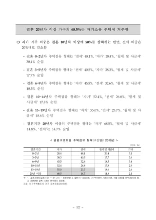 결혼 20년차 이상 가구의 68.5%는 자기소유 주택에 거주함 
❍ 자가 거주 비중은 결혼 10년차 이상에 50%를 상회하는 반면, 전세 비중은 
- 12 - 
20%대로 감소함 
- 결혼 0~2년차 주택점유 형태는 ‘전세’ 48.1%, ‘자가’ 28.4%, ‘월세 및 사글세’ 
20.4% 순임 
- 결혼 3~5년차 주택점유 형태는 ‘전세’ 40.5%, ‘자가’ 38.3%, ‘월세 및 사글세’ 
17.7% 순임 
- 결혼 6~9년차 주택점유 형태는 ‘자가’ 45.5%, ‘전세’ 32.6%, ‘월세 및 사글세’ 
18.5% 순임 
- 결혼 10~14년차 주택점유 형태는 ‘자가’ 52.4%, ‘전세’ 26.8%, ‘월세 및 
사글세’ 17.8% 순임 
- 결혼 15~19년차 주택점유 형태는 ‘자가’ 55.0%, ‘전세’ 23.7%, ‘월세 및 사 
글세’ 18.6% 순임 
- 결혼기간 20년차 이상의 주택점유 형태는 ‘자가’ 68.5%, ‘월세 및 사글세’ 
14.8%, ‘전세’는 14.7% 순임 
< 결혼코호트별 주택점유 형태(구간별): 2010년 > 
(단위: %) 
결혼기간 자가 전세 월세 및 사글세 기타 
0~2년 28.4 48.1 20.4 3.1 
3~5년 38.3 40.5 17.7 3.6 
6~9년 45.5 32.6 18.5 3.4 
10~14년 52.4 26.8 17.8 2.9 
15~19년 55.0 23.7 18.6 2.6 
20년 이상 68.5 14.7 14.8 2.1 
주: 1. 결혼코호트(결혼기간) = 만 나이 - 초혼연령 2. 일반가구 대상으로, 가구주이면서 기혼자(이혼, 사별 포함)를 분석대상으로 함. 
3. 초혼연령 결측 사례는 분석에서 제외함. 
자료: 인구주택총조사 가구 표본자료(2010년) 
 