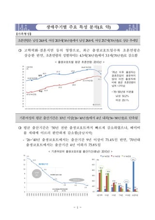 생애주기별 주요 특성 분석(요 약) 
- i - 
【가족형성】 
초혼연령은 남성 24.8세, 여성 20.5세(’30년생)에서 남성 28.8세, 여성 25.7세(‘70년생)로 상승 추세임 
❍ 고학력화·결혼지연 등의 영향으로, 최근 출생코호트일수록 초혼연령은 
상승한 반면, 초혼연령의 성별차이는 4.3세(’30년생)에서 3.1세(‘70년생)로 감소함 
< 출생코호트별 평균 초혼연령: 2010년 > 
'76년 이후 출생자는 
결혼진입이 충분하지 
않아 이전 출생자에 
비해 평균 초혼연령이 
낮게 나타남 
-'76~'80년생 미혼율 
남성 50.2% 
여성 29.1% 
기혼여성의 평균 출산기간은 10년 이상(‘26~’40년생)에서 4년 내외(‘56~’80년생)로 단축됨 
❍ 평균 출산기간은 ‘50년 전반 출생코호트까지 빠르게 감소하였으나, 베이비 
붐 세대에 이르러 완만하게 감소함(충남지역) 
- ‘26~’40년 출생코호트에서는 출산기간 9년 이상이 71.4%인 반면, ’70년대 
출생코호트에서는 출산기간 4년 이하가 75.8%임 
< 기혼여성의 출생코호트별 출산기간(충남): 2010년 > 
 