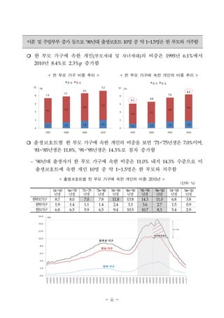이혼 및 주말부부 증가 등으로 ’90년대 출생코호트 10명 중 약 1~1.5명은 한 부모와 거주함 
❍ 한 부모 가구에 속한 개인(부모세대 및 자녀세대)의 비중은 1995년 6.1%에서 
- ii - 
2010년 8.4%로 2.3%p 증가함 
< 한 부모 가구 비중 추이 > < 한 부모 가구에 속한 개인의 비중 추이 > 
❍ 출생코호트별 한 부모 가구에 속한 개인의 비중을 보면 ‘71~’75년생은 7.0%이며, 
‘81~’85년생은 11.8%, ‘91~’95년생은 14.3%로 점차 증가함 
- ’90년대 출생자가 한 부모 가구에 속한 비중은 11.0% 내지 14.3% 수준으로 이 
출생코호트에 속한 개인 10명 중 약 1~1.5명은 한 부모와 거주함 
< 출생코호트별 한 부모 가구에 속한 개인의 비중: 2010년 > 
(단위: %) 
'61~'65 
년생 
'66~'70 
년생 
'71~'75 
년생 
'76~'80 
년생 
'81~'85 
년생 
'86~'90 
년생 
'91~'95 
년생 
'96~'00 
년생 
'01~'05 
년생 
'06~'10 
년생 
한부모가구 8.7 8.0 7.0 7.8 11.8 13.8 14.3 11.0 6.8 3.8 
한부가구 1.9 1.4 1.1 1.4 2.4 3.3 3.6 2.7 1.5 0.9 
한모가구 6.8 6.5 5.9 6.5 9.4 10.5 10.7 8.3 5.4 2.9 
 