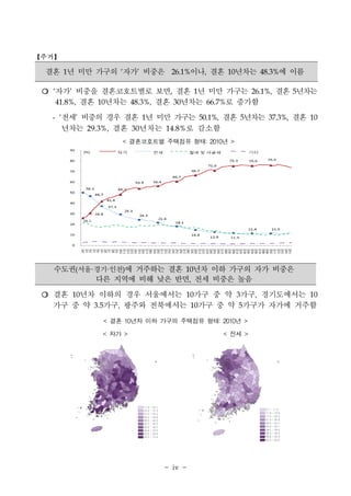 - iv - 
【주거】 
결혼 1년 미만 가구의 ‘자가’ 비중은 26.1%이나, 결혼 10년차는 48.3%에 이름 
❍ ‘자가’ 비중을 결혼코호트별로 보면, 결혼 1년 미만 가구는 26.1%, 결혼 5년차는 
41.8%, 결혼 10년차는 48.3%, 결혼 30년차는 66.7%로 증가함 
- ‘전세’ 비중의 경우 결혼 1년 미만 가구는 50.1%, 결혼 5년차는 37.3%, 결혼 10 
년차는 29.3%, 결혼 30년차는 14.8%로 감소함 
< 결혼코호트별 주택점유 형태: 2010년 > 
수도권(서울·경기·인천)에 거주하는 결혼 10년차 이하 가구의 자가 비중은 
다른 지역에 비해 낮은 반면, 전세 비중은 높음 
❍ 결혼 10년차 이하의 경우 서울에서는 10가구 중 약 3가구, 경기도에서는 10 
가구 중 약 3.5가구, 광주와 전북에서는 10가구 중 약 5가구가 자가에 거주함 
< 결혼 10년차 이하 가구의 주택점유 형태: 2010년 > 
< 자가 > < 전세 > 
 