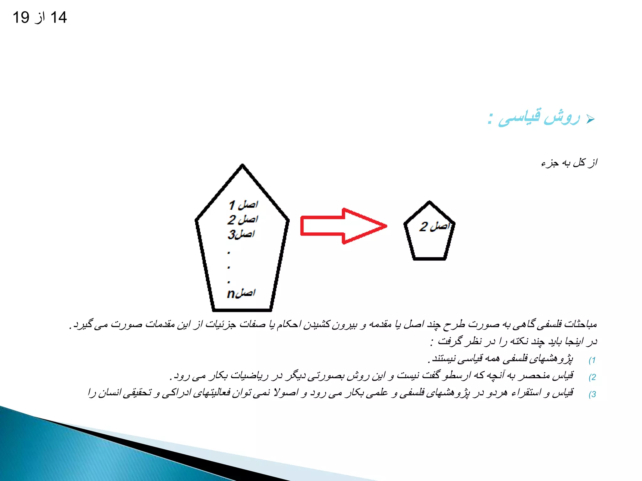 14 از 19 
روش قیاسی :  
از کل به جزء 
مباحثات فلسفی گاهی به صورت طرح چند اصل یا مقدمه و بیرون کشیدن احکام یا صفات جزئیات از این مقدمات صورت می گیرد. 
در اینجا باید چند نکته را در نظر گرفت : 
1) پژوهشهای فلسفی همه قیاسی نیستند. 
2) قیاس منحصر به آنچه که ارسطو گفت نیست و این روش بصورتی دیگر در ریاضیات بکار می رود. 
3) قیاس و استقراء هردو در پژوهشهای فلسفی و علمی بکار می رود و اصولا نمی توان فعالیتهای ادراکی و تحقیقی انسان را 
 