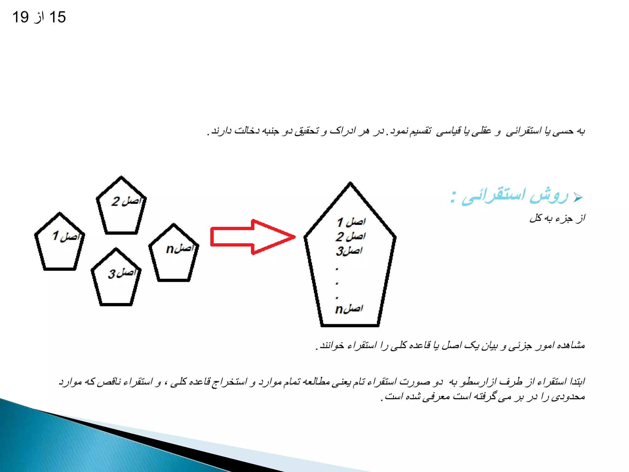 15 از 19 
به حسی یا استقرائی و عقلی یا قیاسی تقسیم نمود. در هر ادراک و تحقیق دو جنبه دخالت دارند. 
روش استقرائی :  
از جزء به کل 
مشاهده امور جزئی و بیان یک اصل یا قاعده کلی را استقراء خوانند. 
ابتدا استقراء از طرف ازارسطو به دو صورت استقراء تام یعنی مطالعه تمام موارد و استخراج قاعده کلی ، و استقراء ناقص که موارد 
محدودی را در بر می گرفته است معرفی شده است. 
 
