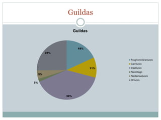 Guildas 
18% 
11% 
39% 
2% 
5% 
25% 
Guildas 
Frugivoro/Granivoro 
Carnivoro 
Insetivoro 
Necrófago 
Nectainsetivoro 
Onivoro 
 