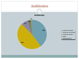 Ambientes 
40% 
48% 
8% 
1% 
3% 
Ambientes 
Ambiente Florestal 
Ambiente não florestal 
Ambiente Aquático 
Aéreo 
Reflorestamento 
 