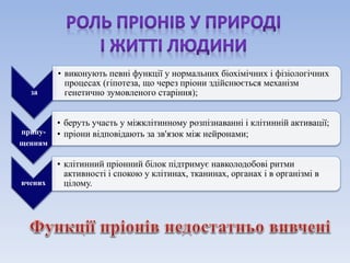 за 
• виконують певні функції у нормальних біохімічних і фізіологічних 
процесах (гіпотеза, що через пріони здійснюється механізм 
генетично зумовленого старіння); 
припу- 
щенням 
• беруть участь у міжклітинному розпізнаванні і клітинній активації; 
• пріони відповідають за зв'язок між нейронами; 
вчених 
• клітинний пріонний білок підтримує навколодобові ритми 
активності і спокою у клітинах, тканинах, органах і в організмі в 
цілому. 
 