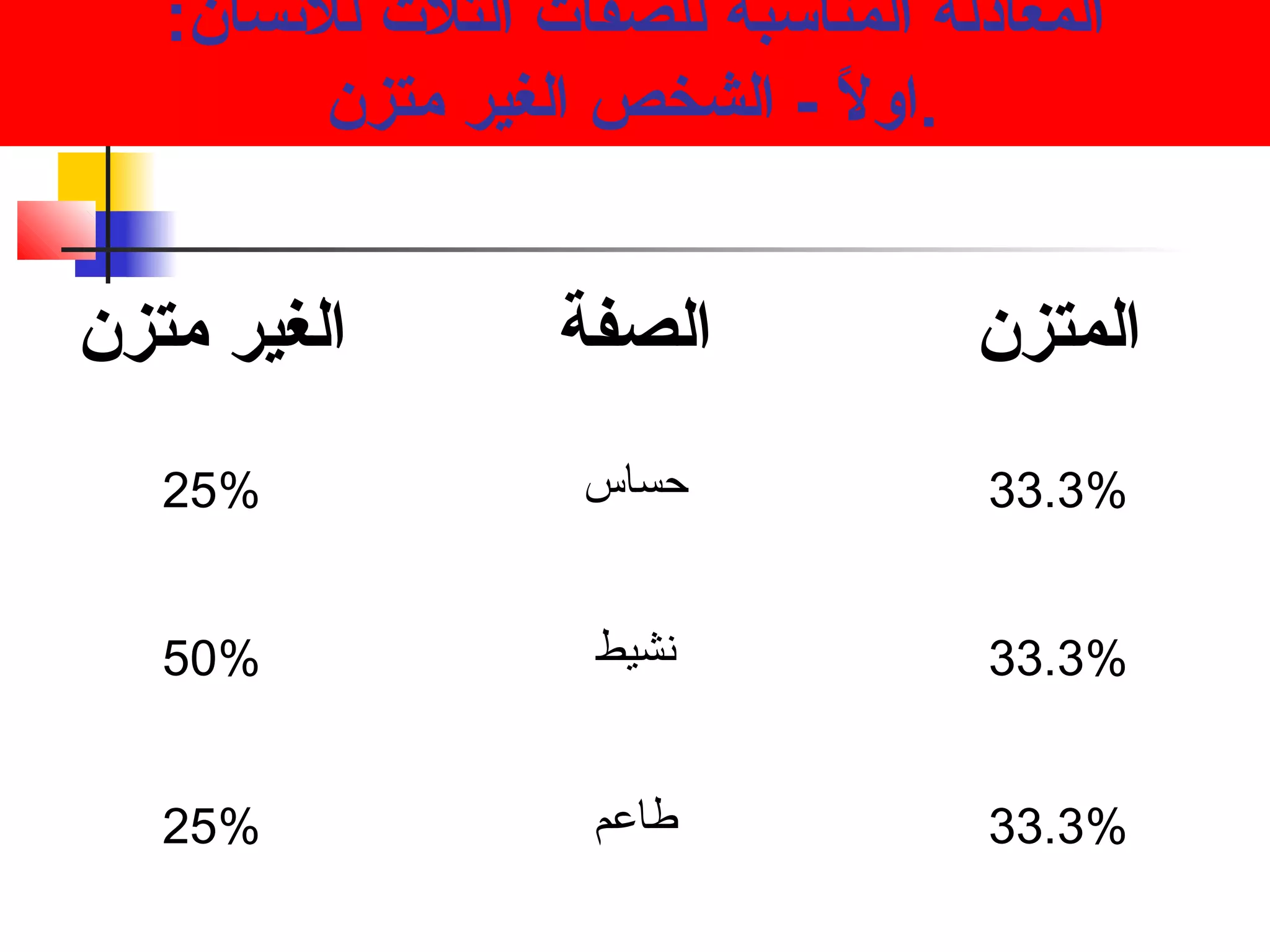 المعادلة المناسبة للصفات الثلث  للنسان: 
.اولً. - الشخص الغير متزن 
المتزن الصفة الغير متزن 
33.3% حساس % 25 
33.3% نشيط % 50 
33.3% طاعم % 25 
 