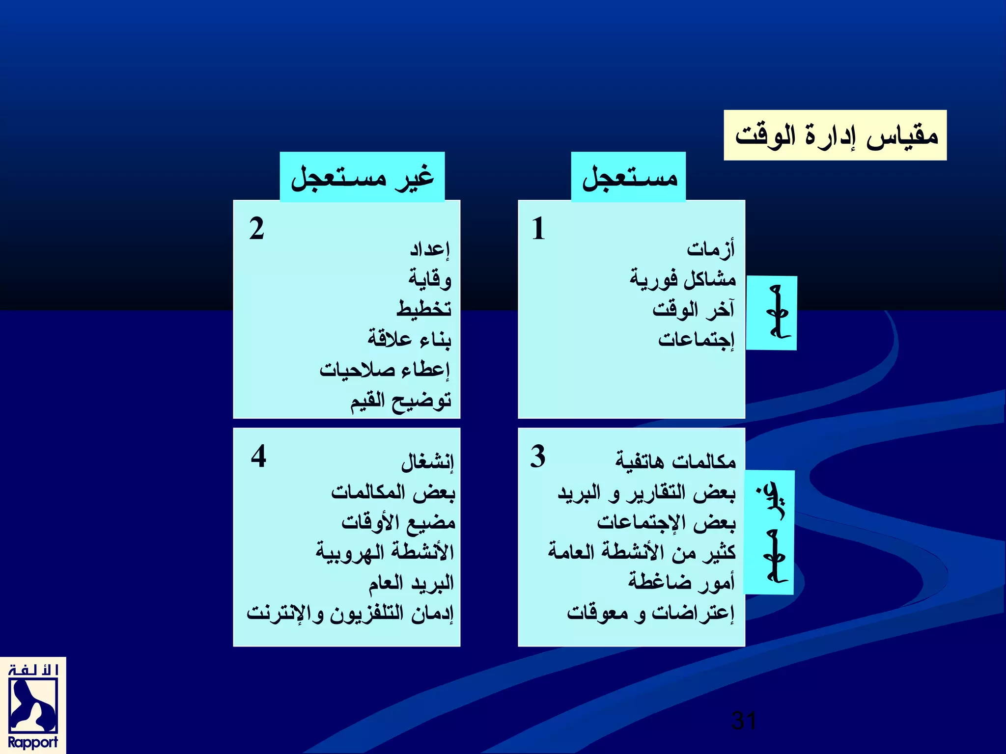 أزمات 
مشاكل فورية 
آخرر الوقت 
إجتتماعات 
مكالمات هاتفية 
بعض التقارير و البريد 
بعض الجتتماعات 
كثير من النعشطة العامة 
أمور ضاغطة 
إعتراضات و معوقات 
31 
2 1 
إعداد 
وقاية 
تخطيط 
بناء علقة 
إعطاء صلحيات 
توضيح القيم 
4 3 
إنعشغال 
بعض المكالمات 
مضيع الوقات 
النعشطة الهروبية 
البريد العام 
إدمان التلفزيون والنعترنعت 
مقياس إدارة الوقت 
مسـذتعجل غير مسـذتعجل 
غي ر مـذ هـذ م مـذ هـذ م 
 