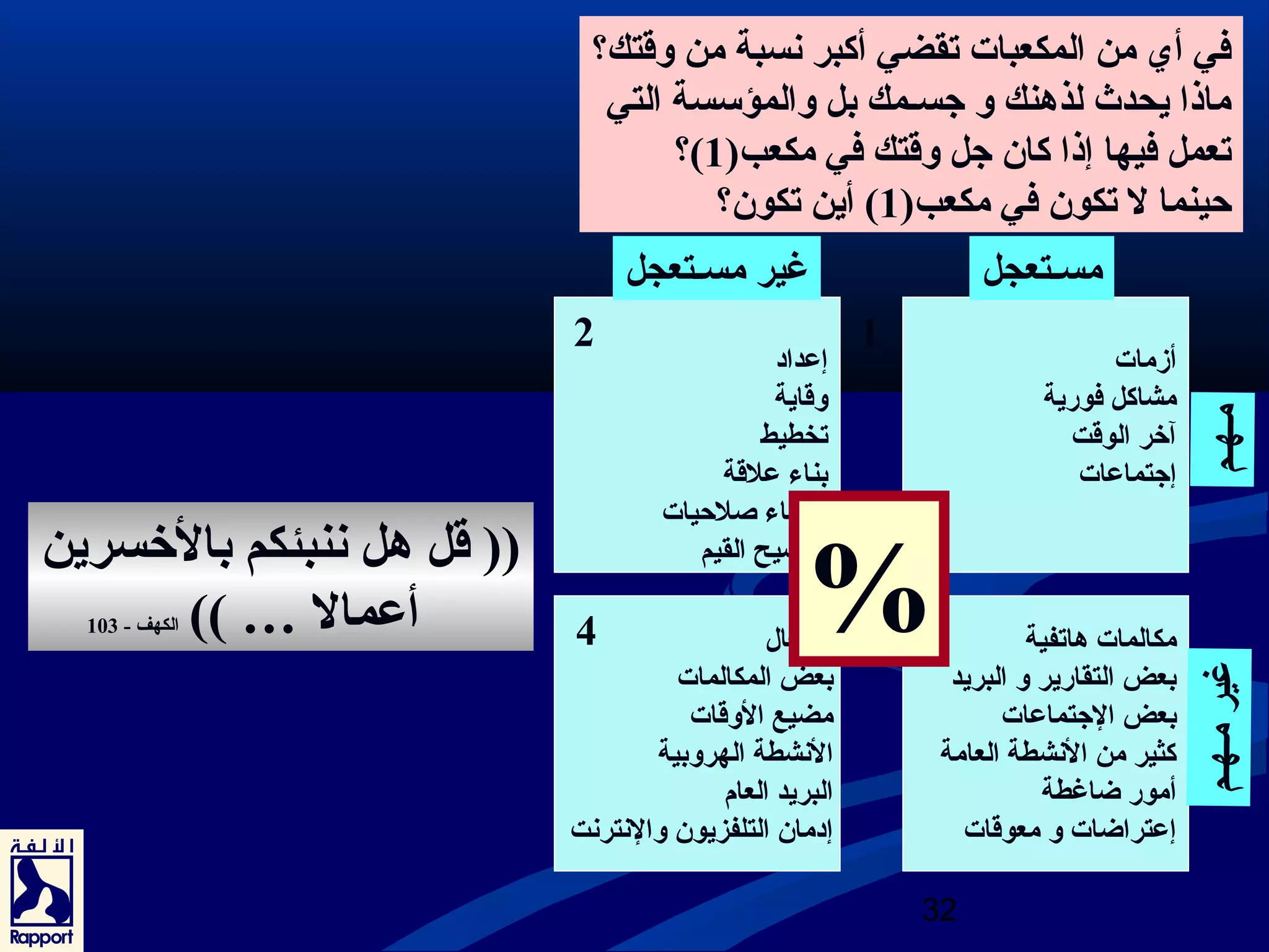 في أي من المكعبات تقضي أكبر نعسبة من وقتك؟ 
ماذا يحدث لذهنك و جتسـذمك بل والمؤسسة التي 
؟( تعمل فيها إذا كان جتل وقتك في مكعب( 1 
حينما ل تكون في مكعب( 1) أين تكون؟ 
مسـذتعجل غير مسـذتعجل 
% أعمال … )) الكهف - 103 
32 
أزمات 
مشاكل فورية 
آخرر الوقت 
إجتتماعات 
مكالمات هاتفية 
بعض التقارير و البريد 
بعض الجتتماعات 
كثير من النعشطة العامة 
أمور ضاغطة 
إعتراضات و معوقات 
2 1 
إعداد 
وقاية 
تخطيط 
بناء علقة 
إعطاء صلحيات 
توضيح القيم 
4 3 
إنعشغال 
بعض المكالمات 
مضيع الوقات 
النعشطة الهروبية 
البريد العام 
إدمان التلفزيون والنعترنعت 
غي ر مـذ هـذ م مـذ هـذ م 
(( قل هل نعنبئكم بالخرسرين 
 