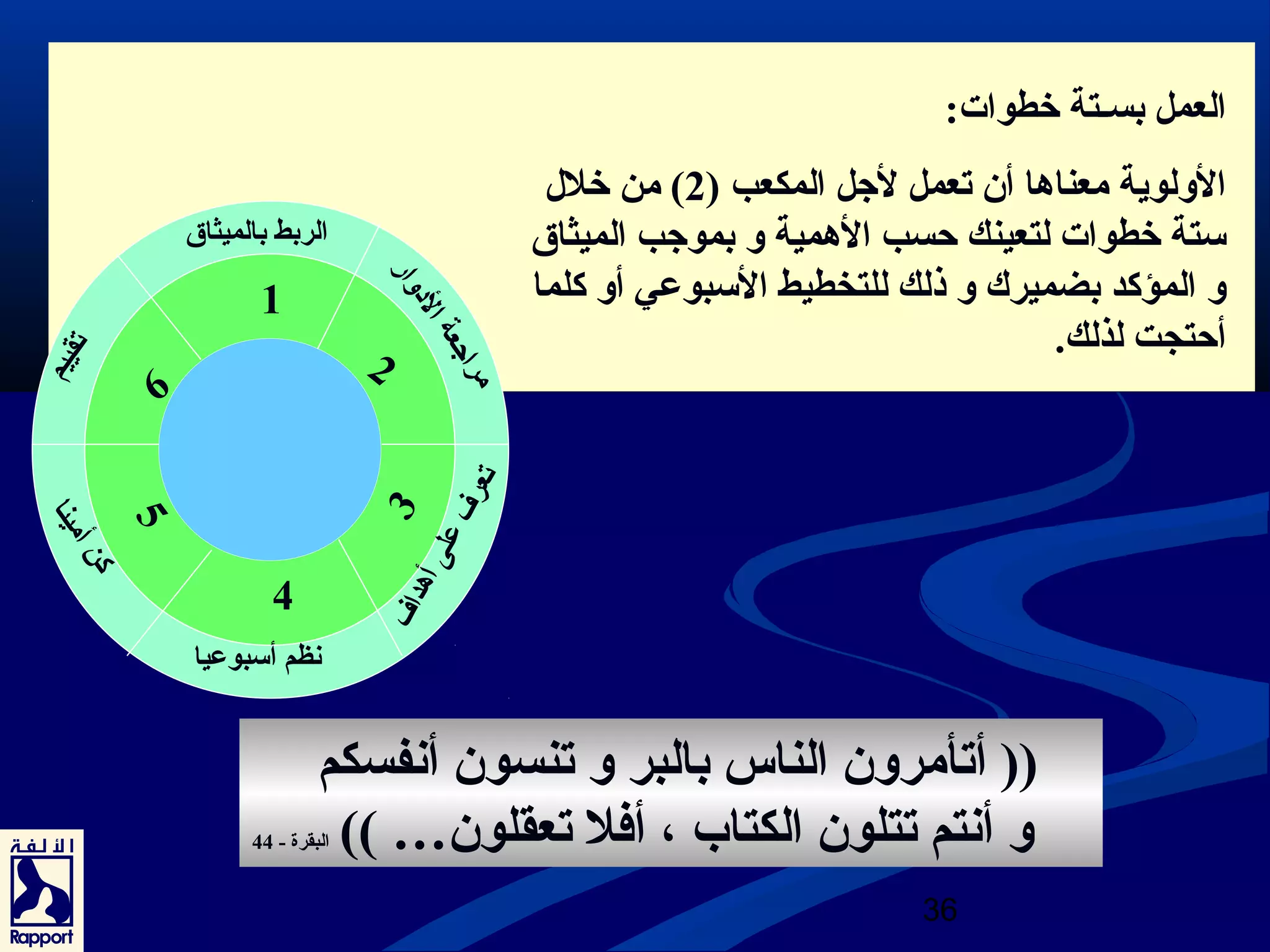 العمل بسـذتة خرطوات: 
الولوية معناها أن تعمل لجتل المكعب ( 2) من خرلل 
ستة خرطوات لتعينك حسب الهمية و بموجتب الميثاق 
و المؤكد بضميرك و ذلك للتخطيط السبوعي أو كلما 
أحتجت لذلك. 
(( أتأمرون الناس بالبر و تنسون أنعفسكم 
و أنعتم تتلون الكتاب ، أفل تعقلون… )) البقرة - 44 
36 
1 
4 
2 
3 
6 
5 
الربط بالميثاق 
مراجتعة الدوار 
تعرف على أهداف 
نعظم أسبوعيا 
تقييم 
كن أمينا 
 