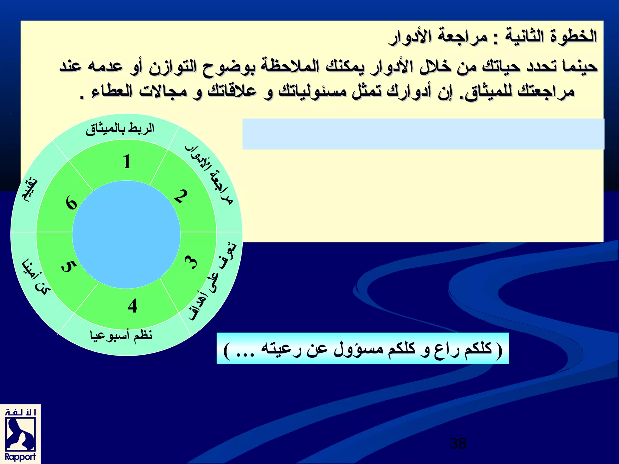 االلخخططووةة االلثثااننييةة :: ممررااججععةة االلددوواارر 
ححييننمماا تتححدددد ححييااتتكك ممنن خخلللل االلددوواارر ييممككننكك االلممللححظظةة ببووضضووحح االلتتووااززنن أأوو ععددممهه ععنندد 
ممررااججععتتكك للللممييثثااقق.. إإنن أأددوواارركك تتممثثلل ممسسئئووللييااتتكك وو ععللقةقةااتتكك وو ممججااللتت االلععططااءء .. 
( كلكم راع و كلكم مسؤول عن رعيته … ) 
38 
1 
4 
2 
3 
6 
5 
الربط بالميثاق 
مراجتعة الدوار 
تعرف على أهداف 
نعظم أسبوعيا 
تقييم 
كن أمينا 
 