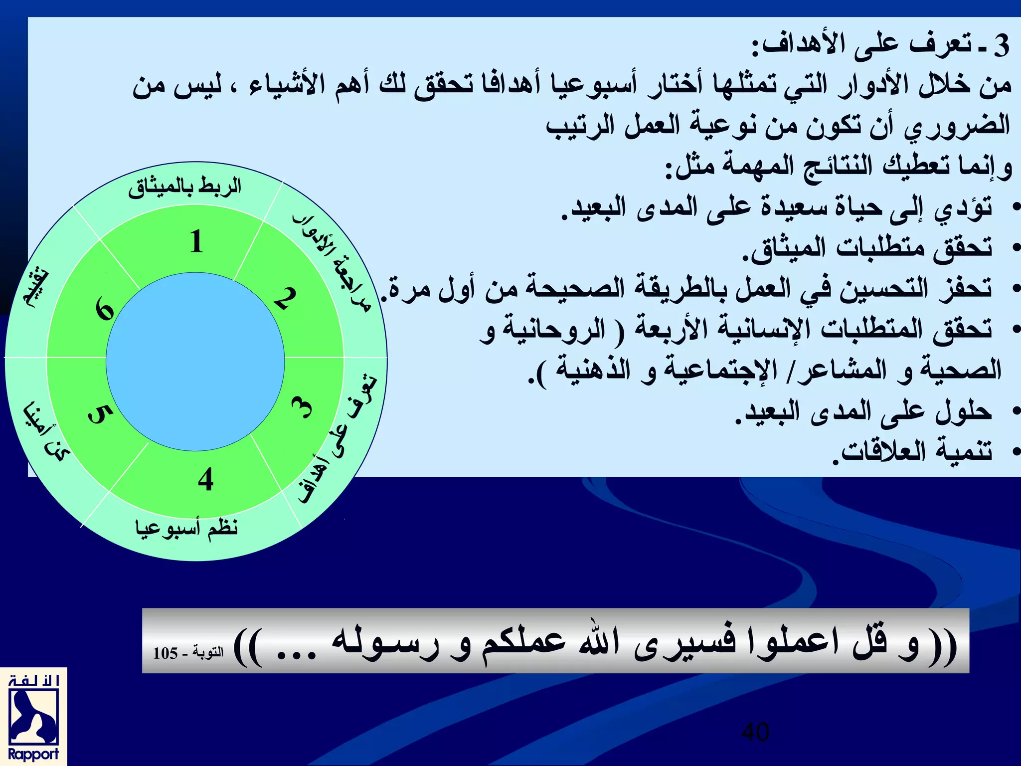3 ـ تعرف على الهدداف: 
من خلل  الدووار التي تمثلها أختار أسبوعيا أهددافا تحقق لك أهدم الشيياء ، ليس من 
الضروري أن تكون من نوعية العمل الرتيب 
وإنما تعطيك النتائج المهمة مثل: 
• تؤدوي إلى حياة سعيدة على المدى البعيد. 
• تحقق متطلبات الميثاق. 
• تحفز التحسين في العمل بالطريقة الصحيحة من أول  مرة. 
• تحقق المتطلبات النسانية الربعة ( الروحانية و 
الصحية و المشاعر/ الجتتماعية و الذهدنية ). 
• حلول  على المدى البعيد. 
• تنمية العلقات. 
(( و قل اعملوا فسيرى ال عملكم و رسـوله … )) التوبة - 105 
40 
1 
4 
2 
3 
6 
5 
الربط بالميثاق 
مراجتعة الدووار 
تعرف على أهدداف 
نظم أسبوعيا 
تقييم 
كن أمينا 
 