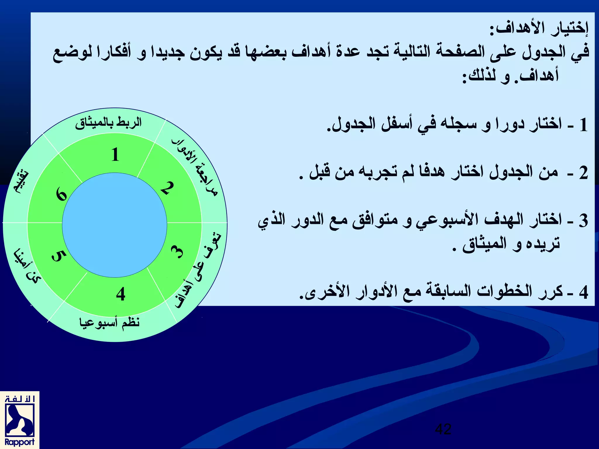 إختيار الهدداف: 
في الجدول  على الصفحة التالية تجد عدة أهدداف بعضها قد يكون جتديدا و أفكارا لوضع 
42 
أهدداف. و لذلك: 
1 - اختار دوورا و سجله في أسفل الجدول . 
2 - من الجدول  اختار هددفا لم تجربه من قبل . 
3 - اختار الهدف السبوعي و متوافق مع الدور الذي 
تريده و الميثاق . 
4 - كرر الخطوات السابقة مع الدووار الخرى. 
1 
4 
2 
3 
6 
5 
الربط بالميثاق 
مراجتعة الدووار 
تعرف على أهدداف 
نظم أسبوعيا 
تقييم 
كن أمينا 
 