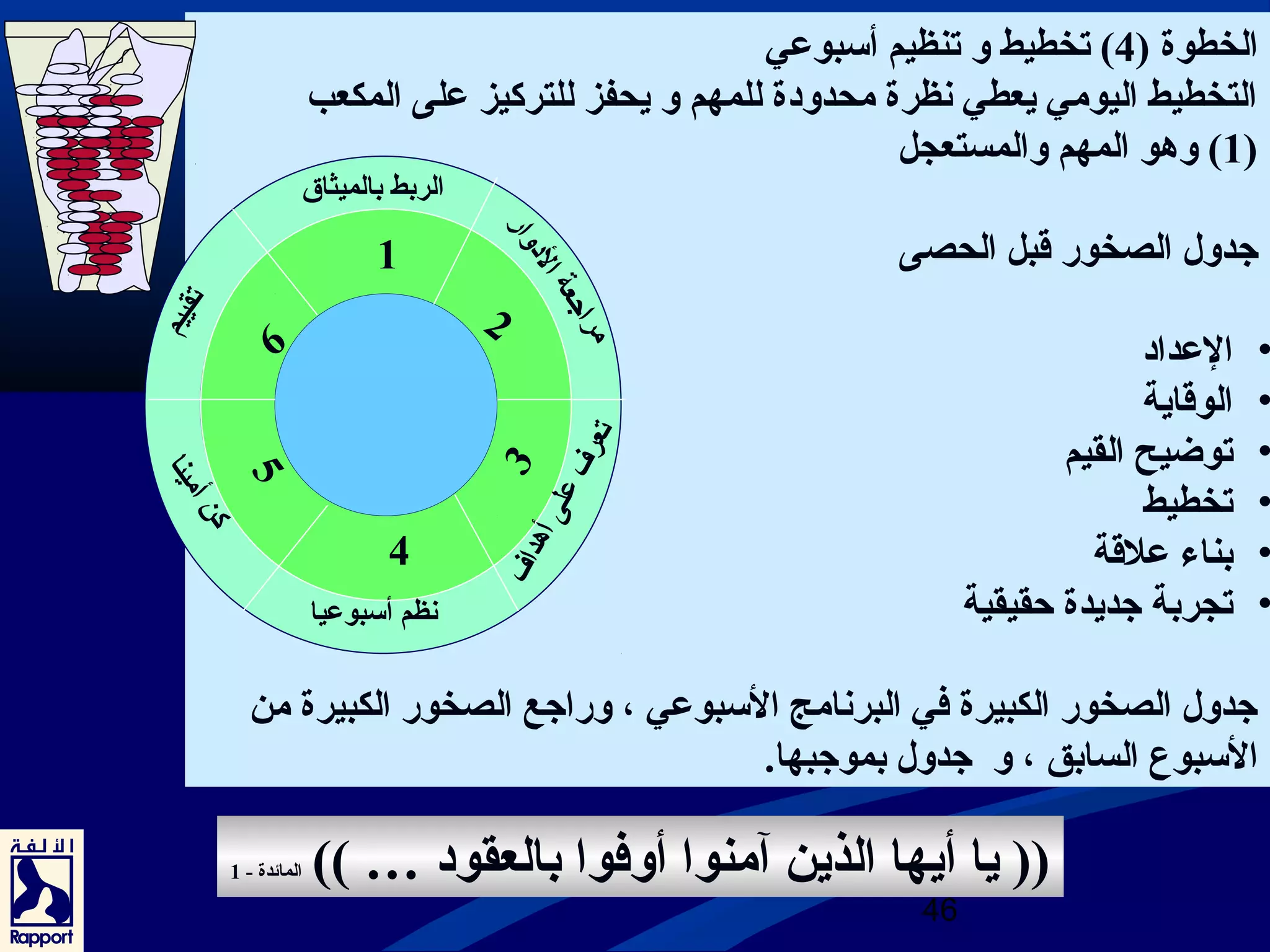 الخطوة ( 4) تخطيط و تنظيم أسبوعي 
التخطيط اليومي يعطي نظرة محدودوة للمهم و يحفز للتركيز على المكعب 
1) وهدو المهم والمستعجل ) 
جتدول  الصخور قبل الحصى 
• العدادو 
• الوقاية 
• توضيح القيم 
• تخطيط 
• بناء علقة 
• تجربة جتديدة حقيقية 
جتدول  الصخور الكبيرة في البرنامج السبوعي ، وراجتع الصخور الكبيرة من 
السبوع السابق ، و جتدول  بموجتبها. 
6 
(( يا أيها الذين آمنوا أوفوا بالعقودو … )) المائدة - 1 
46 
1 
4 
2 
3 
5 
الربط بالميثاق 
مراجتعة الدووار 
تعرف على أهدداف 
نظم أسبوعيا 
تقييم 
كن أمينا 
 