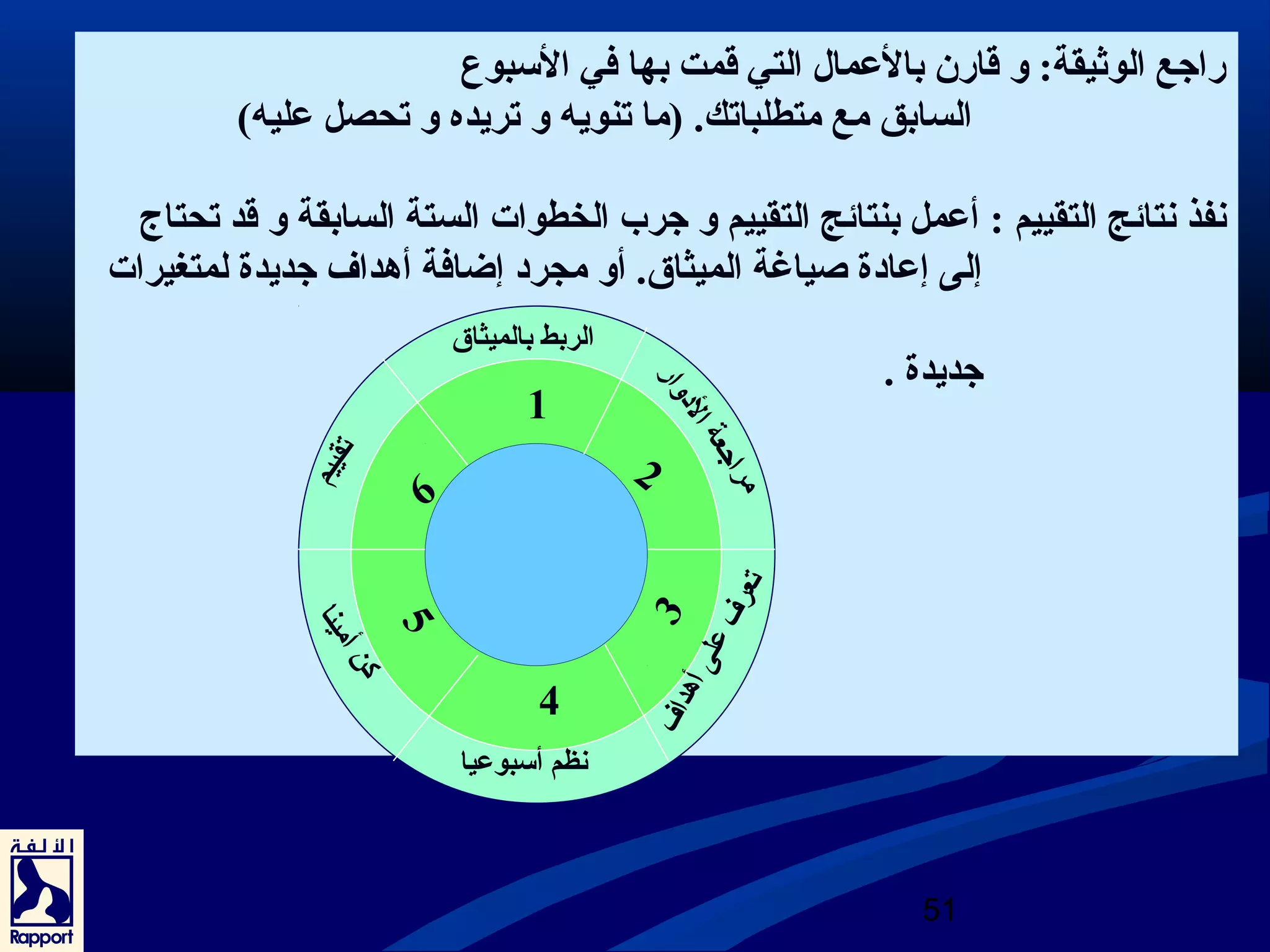 راجتع الوثريقة: و قارن بالعمال  التي قمت بها في السبوع 
السابق مع متطلباتك. (ما تنويه و تريده و تحصل عليه) 
نفذ نتائج التقييم : أعمل بنتائج التقييم و جترب الخطوات الستة السابقة و قد تحتاج 
إلى إعادوة صياغة الميثاق. أو مجردو إضافة أهدداف جتديدة لمتغيرات 
جتديدة . 
51 
1 
4 
2 
3 
6 
5 
الربط بالميثاق 
مراجتعة الدووار 
تعرف على أهدداف 
نظم أسبوعيا 
تقييم 
كن أمينا 
 