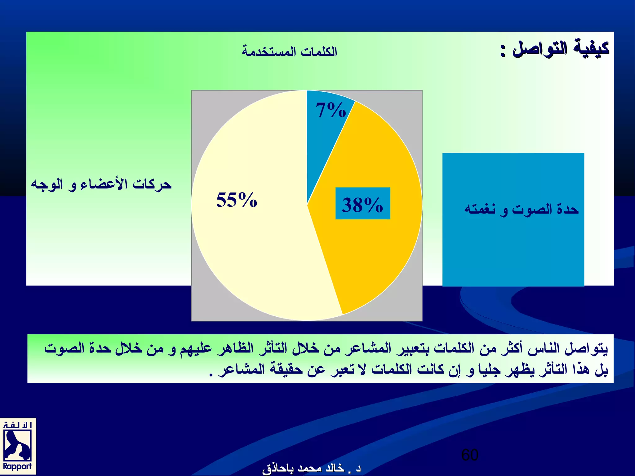 60 
ككييففييةة االلتتووااصصلل :: 
Slice 1 
Slice 2 
Slice 3 
Slice 4 
حدة الصوت و نغمته 
حركات العرضاء و الوجه 
الكلمات المستخدمة 
7% 
55% 38% 
يتواصل الناس أكثر من الكلمات بتعبير المشاعرر من خلل التأثر الظاهر عرليهم و من خلل حدة الصوت 
بل هذا التأثر يظهر جليا و إن كانت الكلمات ل تعبر عرن حقيقة المشاعرر . 
دد .. خخااللدد ممححممدد ببااححااذذقق 
 