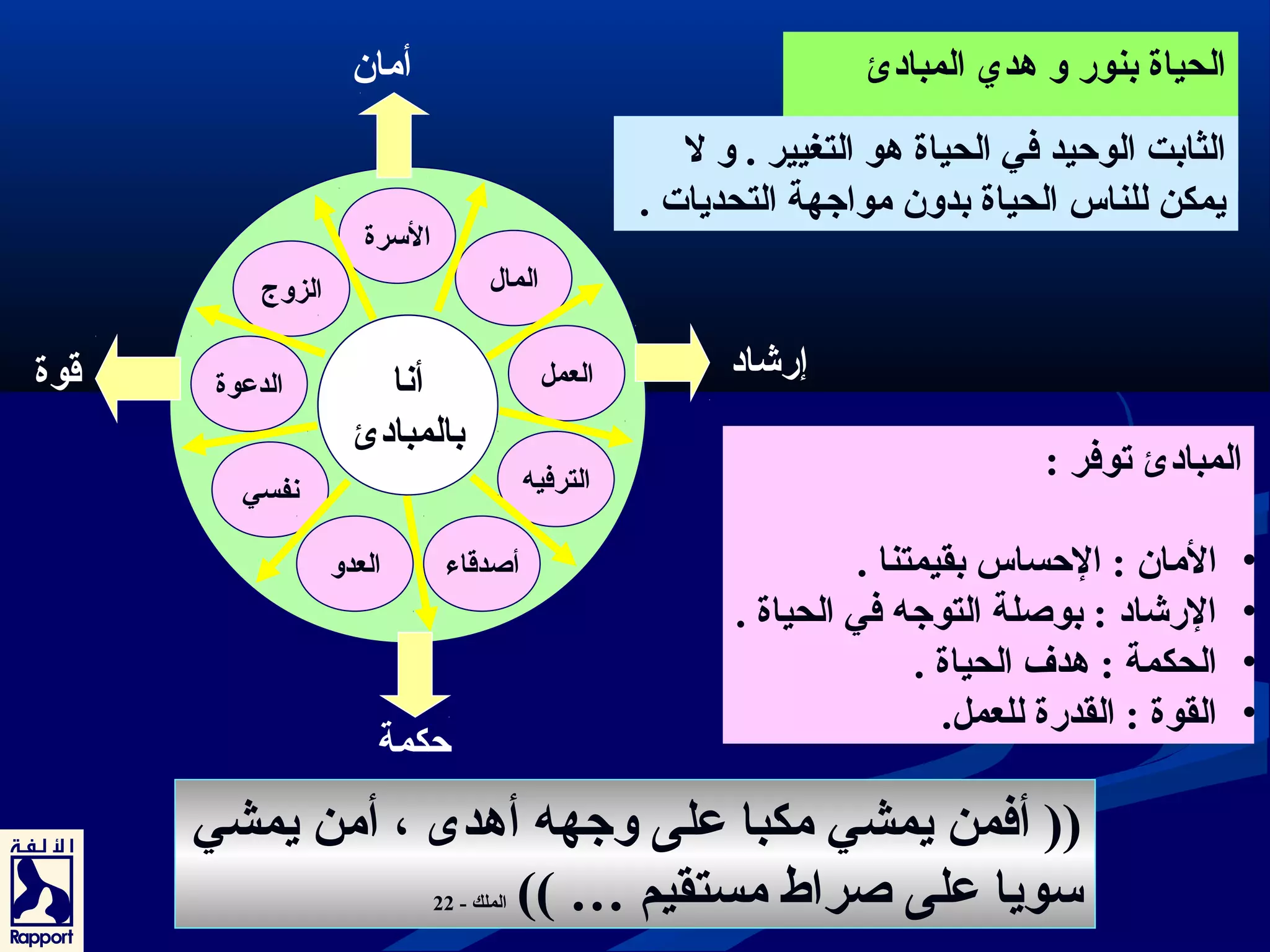 الحياة بنور و هدي المبادئ 
المبادئ توفر : 
• المان : الحساس بقيمتنا . 
• الرشاد : بوصلة التوجه في الحياة . 
• الحكمة : هدف الحياة . 
• القوة : القدرة للعمل. 
73 
السرة 
المال الزوج. 
العمل الدعروة 
نفسي 
أصدقاء العدو 
الترفيه 
أنا 
بالمبادئ 
إرشاد 
حكمة 
قوة 
أمان 
الثابت الوحيد في الحياة هو التغيير . و ل 
يمكن للناس الحياة بدون مواجهة التحديات . 
(( أفمن يمشي مكبا عرلى وجهه أهدى  ، أمن يمشي 
سويا عرلى صراط مستقيم … )) الملك - 22 
 