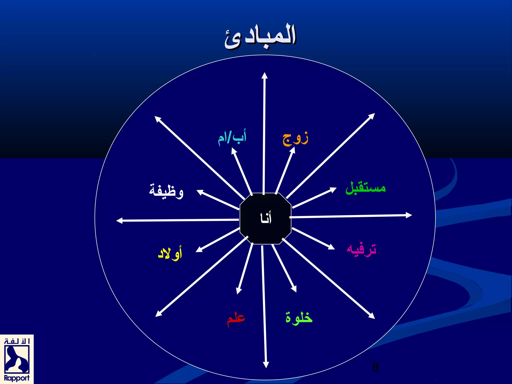 مستقبل 
8 
االلممببااددئئ 
زوج أب/ام 
أنا 
وظيفة 
أولد 
خلوة علم 
ترفيه 
 