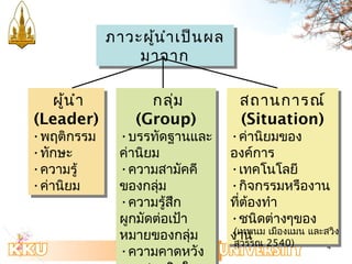 สถานการณ์ 
(Situation) 
•ค่านิยมของ 
องค์การ 
•เทคโนโลยี 
•กิจกรรมหรืองาน 
ที่ต้องทำา 
•ชนิดต่างๆของ 
ง(าเทนพนม เมืองแมน และสวิง 
สุวรรณ 2540) 
4 
ภาวะผู้นำาเป็นผล 
ภาวะผู้นำาเป็นผล 
มาจาก 
มาจาก 
ผนู้ำา 
ผนู้ำา 
(Leader) 
•พฤติกรรม 
•ทักษะ 
•ความรู้ 
•ค่านิยม 
(Leader) 
•พฤติกรรม 
•ทักษะ 
•ความรู้ 
•ค่านิยม 
กลุ่ม 
(Group) 
กลุ่ม 
(Group) 
•บรรทัดฐานและ 
ค่านิยม 
•ความสามัคคี 
ของกลุ่ม 
•ความรู้สึก 
ผูกมัดต่อเป้า 
หมายของกลุ่ม 
•ความคาดหวัง 
ของสมาชิกใน 
•บรรทัดฐานและ 
ค่านิยม 
•ความสามัคคี 
ของกลุ่ม 
•ความรู้สึก 
ผูกมัดต่อเป้า 
หมายของกลุ่ม 
•ความคาดหวัง 
ของสมาชิกใน 
สถานการณ์ 
(Situation) 
•ค่านิยมของ 
องค์การ 
•เทคโนโลยี 
•กิจกรรมหรืองาน 
ที่ต้องทำา 
•ชนิดต่างๆของ 
งาน 
 