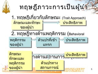 5 
ทฤษฎฎีีภภาาววะะกกาารเเปป็น็นผนู้นู้ำาำา 
1. ทฤษฎีเกี่ยวกับลักษณะ (Trait Approach) 
ลักษณะและทักษะ 
ลักษณะและทักษะ 
ของผู้นำา 
ของผู้นำา 
ปปรระะสสิททิธธิภิภาาพพ 
2. ทฤษฎีทางด้านพฤติกรรม (Behavioral 
Approach) 
พฤติกรรม 
ของผู้นำา 
พฤติกรรม 
ของผู้นำา 
ตัวแปรที่เข้า 
แทรก 
ตัวแปรที่เข้า 
แทรก 
ปปรระะสสทิิทธธิภิภาาพพ 
ลักษณะ 
ทักษะและ 
พฤติกรรม 
ของผู้นำา 
ลักษณะ 
ทักษะและ 
พฤติกรรม 
ของผู้นำา 
ปปรระะสสิททิธธิภิภาาพพ 
3. ทฤษฎีทางด้านสถานการณ์ (Situational 
Approach) 
ตัวแปรทาง 
สถานการณ์ 
ตัวแปรทาง 
สถานการณ์ 
 