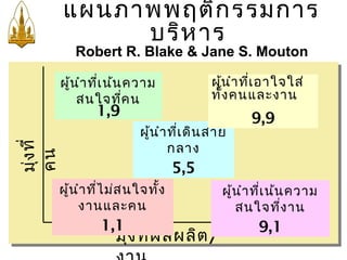 แผนภำพพฤติกรรมกำร 
บริหำร 
Robert R. Blake & Jane S. Mouton 
ผู้นำำที่ไม่สนใจทั้ง 
งำนและคน 
ผศ. ดร. จรัญญำ ปำนเจริญ 8 
มุ่งที่ 
คน 
1,1 
มุ่ง ที่ผ ล ผ ลิต / 
ง ำ น 
ผู้นำำที่เน้นควำม 
สนใจที่งำน 
9,1 
ผู้นำำที่เดินสำย 
กลำง 
5,5 
ผู้นำำที่เน้นควำม 
สนใจที่คน 
1,9 
ผู้นำำที่เอำใจใส่ 
ทั้งคนและงำน 
9,9 
 