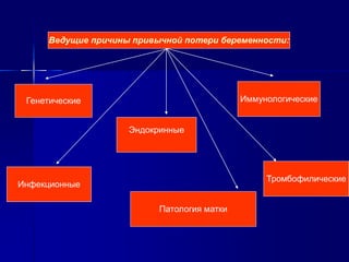 Ведущие причины привычной потери беременности: 
Генетические 
Эндокринные 
Иммунологические 
Инфекционные 
Тромбофилические 
Патология матки 
 