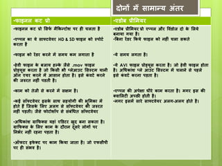 दोनों मेँ सामान्य अंतर 
•फाइनल कट प्रो •एिोब प्रीममयर 
•फाइनल कट प्रो मसफफ मैककन्टोश पर ही चलता है 
•एप्पल का ये साफ्टवेयर HD & SD फाइल को स्पोटफ 
करता है 
•फाइल को रेंिर करने में समय कम लगाता है 
•हेवी फाइल के बजाय हल्के जैसे .mov फाइल 
प्रोड्यूस करता है जो ककसी भी प्लेआउट मसस्टम यानी 
ऑन एयर करने में आसान होता है। इसे कंवटफ करने 
की जरुरत नहीं पिती है। 
•काम को तेजी से करने में सक्षम है। 
•कई सॉफ्टवेयर इसके साथ सहयोगी की भूममका में 
होते हैं जजसके मलए अलग से सॉफ्टवेयर की जरुरत 
नहीं पड़ती। जैसे फोटोशॉप से संबंधित सॉफ्टवेयर 
•अधिकांश ग्राकफक्स यहां एडिटर खुद बना सकता है। 
ग्राकफक्स के मलए काम के दौरान दूसरे लोगों पर 
ननभफर नहीं रहना पड़ता है। 
•ऑफटर इफेक्ट पर काम ककया जाता है। जो एफसीपी 
पर ही संभव है। 
•एिोब प्रीममयर प्रो एप्पल और वविंोज दो के मलये 
बनाया गया है। 
•बबना रेंिर ककये फाइल को नहीं चला सकते 
•ये समय लगता है। 
•ये AVI फाइल प्रोड्यूस करता है। जो हेवी फाइल होता 
है। अधिकांश प्ले आउट मसस्टम में चलाने से पहले 
इसे कंवटफ करना पड़ता है। 
•एप्पल की अपेक्षा िीरे काम करता है। मगर इस की 
क्वामलटी अच्छी होती है। 
•मगर इसमें सारे साफ्टवेयर अलग-अलग होते है। 
 