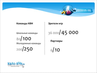 Команды 
КВН 
Школьные 
команды 
80/ 
100 
Молодежные 
команды 
200/250 
Зрители 
игр 
36 
000/ 
45 
000 
Партнеры 
6/ 
10 
 