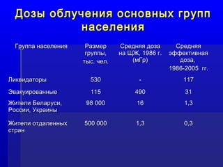 Дозы облучения ооссннооввнныыхх ггрруупппп 
ннаассееллеенниияя 
ГГррууппппаа ннаассееллеенниияя РРааззммеерр 
ггррууппппыы,, 
ттыысс.. ччеелл.. 
ССрреедднняяяя ддооззаа 
ннаа ЩЩЖЖ,, 11998866 гг.. 
((ммГГрр)) 
ССрреедднняяяя 
ээффффееккттииввннааяя 
ддооззаа,, 
11998866--22000055 гггг.. 
ЛЛииккввииддааттооррыы 553300 -- 111177 
ЭЭввааккууиирроовваанннныыее 111155 449900 3311 
ЖЖииттееллии ББееллааррууссии,, 
9988 000000 1166 11,,33 
РРооссссииии,, УУккррааиинныы 
ЖЖииттееллии ооттддааллеенннныыхх 
ссттрраанн 
550000 000000 11,,33 00,,33 
 