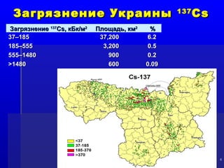 Загрязнение УУккррааиинныы 113377CCss 
ЗЗааггрряяззннееннииее 113377CCss,, ккББкк//мм22 ППллоощщааддьь,, ккмм22 %% 
3377––118855 3377,,220000 66..22 
118855––555555 33,,220000 00..55 
555555––11448800 990000 00..22 
>>11448800 660000 00..0099 
6 
 