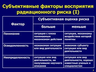 Субъективные факторы восприятия 
7 
радиационного риска (I) 
Фактор 
Субъективная оценка риска 
больше меньше 
Понимание ситуация с плохо 
понимаемым 
механизмом действия 
ситуация, механизмы 
воздействия которой 
понятны 
Осведомленность незнакомая ситуация 
или вид деятельности 
знакомая субъекту 
ситуация или вид 
деятельности 
Неопределенность ситуация или вид 
деятельности, не 
получившие научного 
описания 
ситуация или вид 
деятельности, хорошо 
известные ученым и 
специалистам 
 