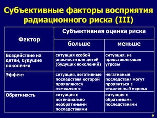 Субъективные факторы восприятия 
9 
радиационного риска (III) 
Фактор 
Субъективная оценка риска 
больше меньше 
Воздействие на 
детей, будущие 
поколения 
ситуация особой 
опасности для детей 
(будущих поколений) 
ситуация, не 
представляющая 
угрозы 
Эффект ситуация, негативные 
последствия которой 
проявляются 
немедленно 
негативные 
последствия могут 
проявиться в 
отдаленный период 
Обратимость ситуация с 
потенциально 
необратимыми 
последствиями 
ситуация с 
обратимыми 
последствиями 
 