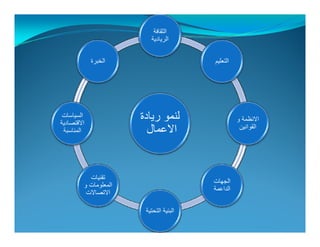 الثقافة 
الريادية 
التعليم الخبرة 
لنمو ريادة 
الاعمال 
الانظمة و 
القوانين 
السياسات 
الاقتصادية 
المناسبة 
الجھات 
الداعمة 
تقنيات 
المعلومات و 
الاتصالات 
البنية التحتية 
 