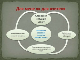 Створення 
ситуацій 
успіху 
Важливими 
засобами 
розвитку 
задатків учнів є: 
Забезпечення 
сприятливої 
атмосфери 
Поштовх до висловлювання 
власних думок щодо різних 
подій 
Залучення до різних 
конкурсів та змагань 
 