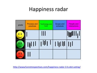 Happiness radar 
http://www.funretrospectives.com/happiness-radar-3-ls-dot-voting/ 
 