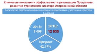 2016г. 
12 935 
Прирост 
42,17% 
2013г. 
9 098 
Количество работников малых и средних предприятий- участников кластера (человек)  