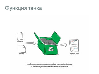 Функция танка 
превратить описание стрельбы и тестовые данные 
в отчет путем проведения тестирования 
load.ini 
ammo report.html 
 