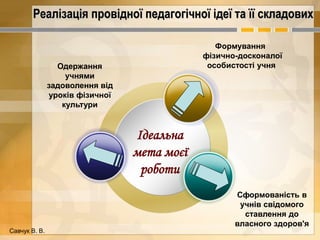 Реалізація провідної педагогічної ідеї та її складових 
Ідеальна 
мета моєї 
роботи 
Формування 
фізично-досконалої 
Одержання особистості учня 
учнями 
задоволення від 
уроків фізичної 
культури 
Сформованість в 
учнів свідомого 
ставлення до 
власного здоров'я 
Савчук В. В. 
 