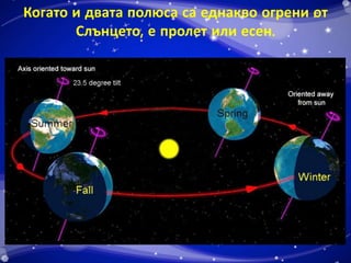 Когато и двата полюса са еднакво огрени от 
Слънцето, е пролет или есен. 
 