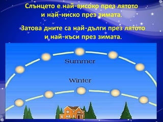 Слънцето е най-високо през лятото 
и най-ниско през зимата. 
Затова дните са най-дълги през лятото 
и най-къси през зимата. 
 