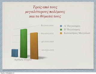 80.000.000 
60.000.000 
40.000.000 
20.000.000 
0 
Αριθμός νεκρών 
Α’ Παγκόσμιος 
Β’ Παγκόσμιος 
Κατακτήσεις Μογγόλων 
Τρείς από τους 
μεγαλύτερους πολέμους 
και τα θύματά τους 
Πέμπτη, 13 Νοεμβρίου 14 
 