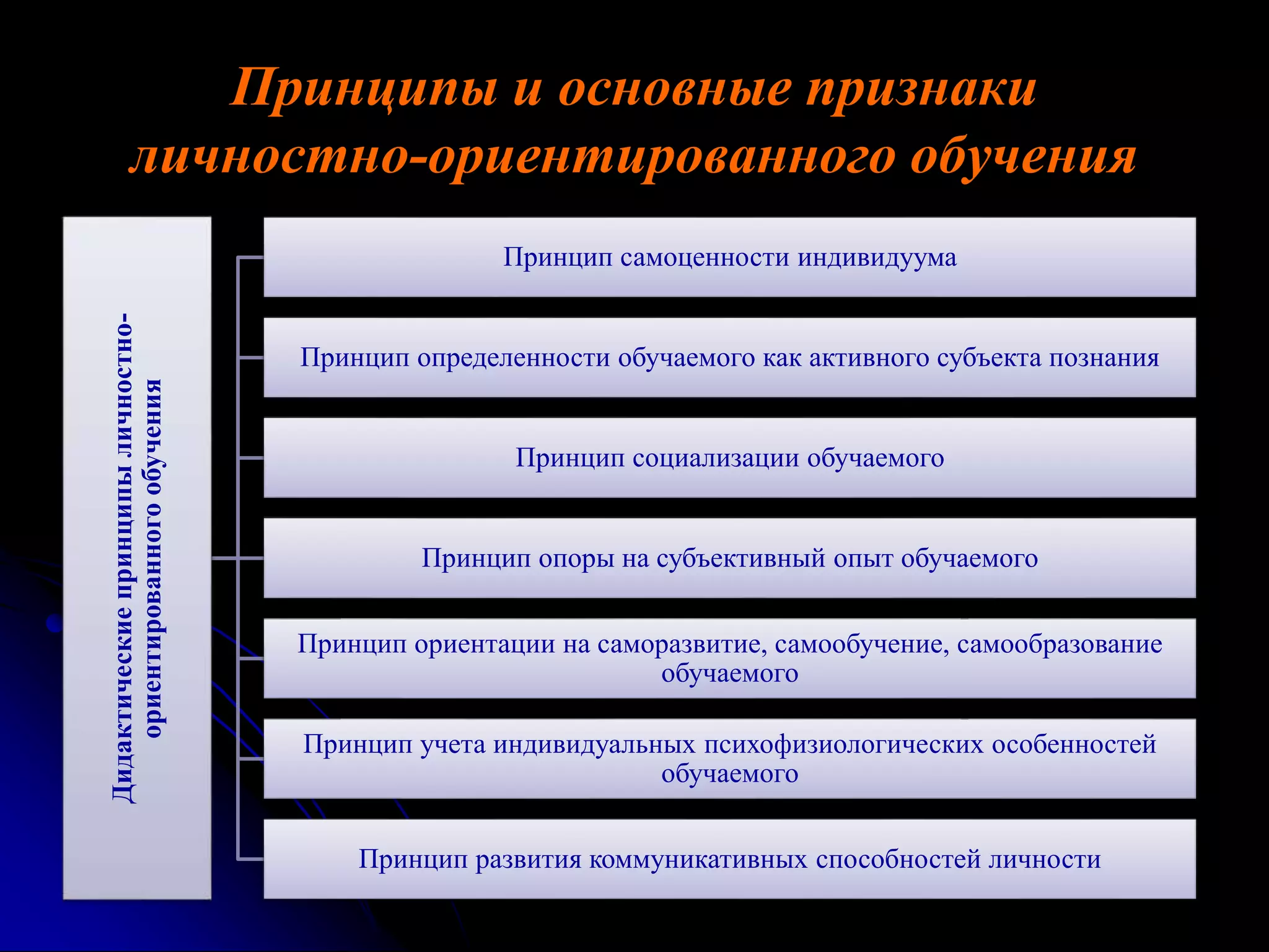 Принципы и основные признаки 
личностно-ориентированного обучения 
Дидактические принципы личностно- 
ориентированного обучения 
Принцип самоценности индивидуума 
Принцип определенности обучаемого как активного субъекта познания 
Принцип социализации обучаемого 
Принцип опоры на субъективный опыт обучаемого 
Принцип ориентации на саморазвитие, самообучение, самообразование 
обучаемого 
Принцип учета индивидуальных психофизиологических особенностей 
обучаемого 
Принцип развития коммуникативных способностей личности 
 