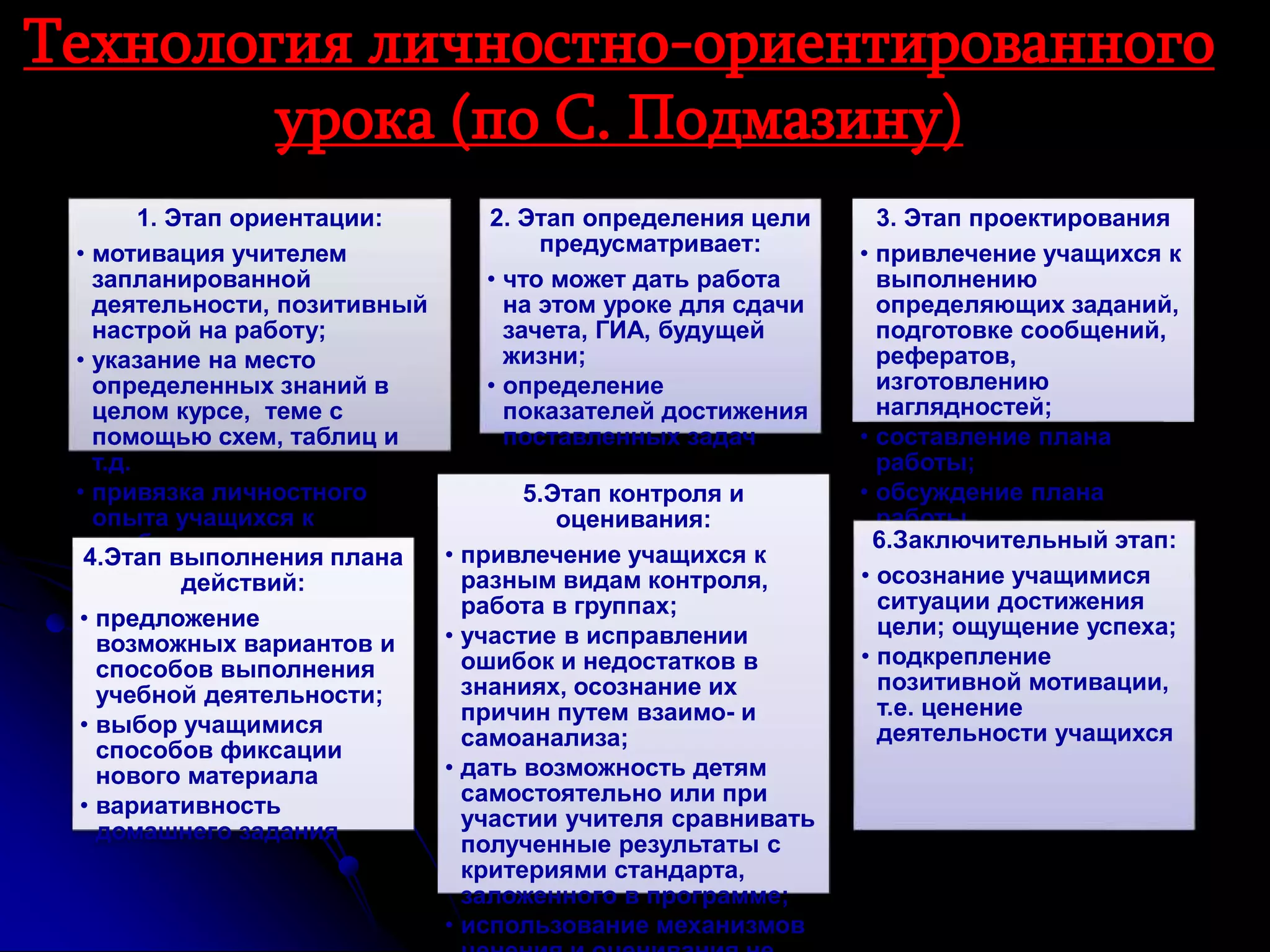 Технология личностно-ориентированного 
урока (по С. Подмазину) 
1. Этап ориентации: 
• мотивация учителем 
запланированной 
деятельности, позитивный 
настрой на работу; 
• указание на место 
определенных знаний в 
целом курсе, теме с 
помощью схем, таблиц и 
т.д. 
• привязка личностного 
опыта учащихся к 
проблемам урока 
2. Этап определения цели 
предусматривает: 
• что может дать работа 
на этом уроке для сдачи 
зачета, ГИА, будущей 
жизни; 
• определение 
показателей достижения 
поставленных задач 
3. Этап проектирования 
• привлечение учащихся к 
выполнению 
определяющих заданий, 
подготовке сообщений, 
рефератов, 
изготовлению 
наглядностей; 
• составление плана 
работы; 
• обсуждение плана 
работы. 
4.Этап выполнения плана 
действий: 
• предложение 
возможных вариантов и 
способов выполнения 
учебной деятельности; 
• выбор учащимися 
способов фиксации 
нового материала 
• вариативность 
домашнего задания 
5.Этап контроля и 
оценивания: 
• привлечение учащихся к 
разным видам контроля, 
работа в группах; 
• участие в исправлении 
ошибок и недостатков в 
знаниях, осознание их 
причин путем взаимо- и 
самоанализа; 
• дать возможность детям 
самостоятельно или при 
участии учителя сравнивать 
полученные результаты с 
критериями стандарта, 
заложенного в программе; 
• использование механизмов 
ценения и оценивания не 
6.Заключительный этап: 
• осознание учащимися 
ситуации достижения 
цели; ощущение успеха; 
• подкрепление 
позитивной мотивации, 
т.е. ценение 
деятельности учащихся 
 