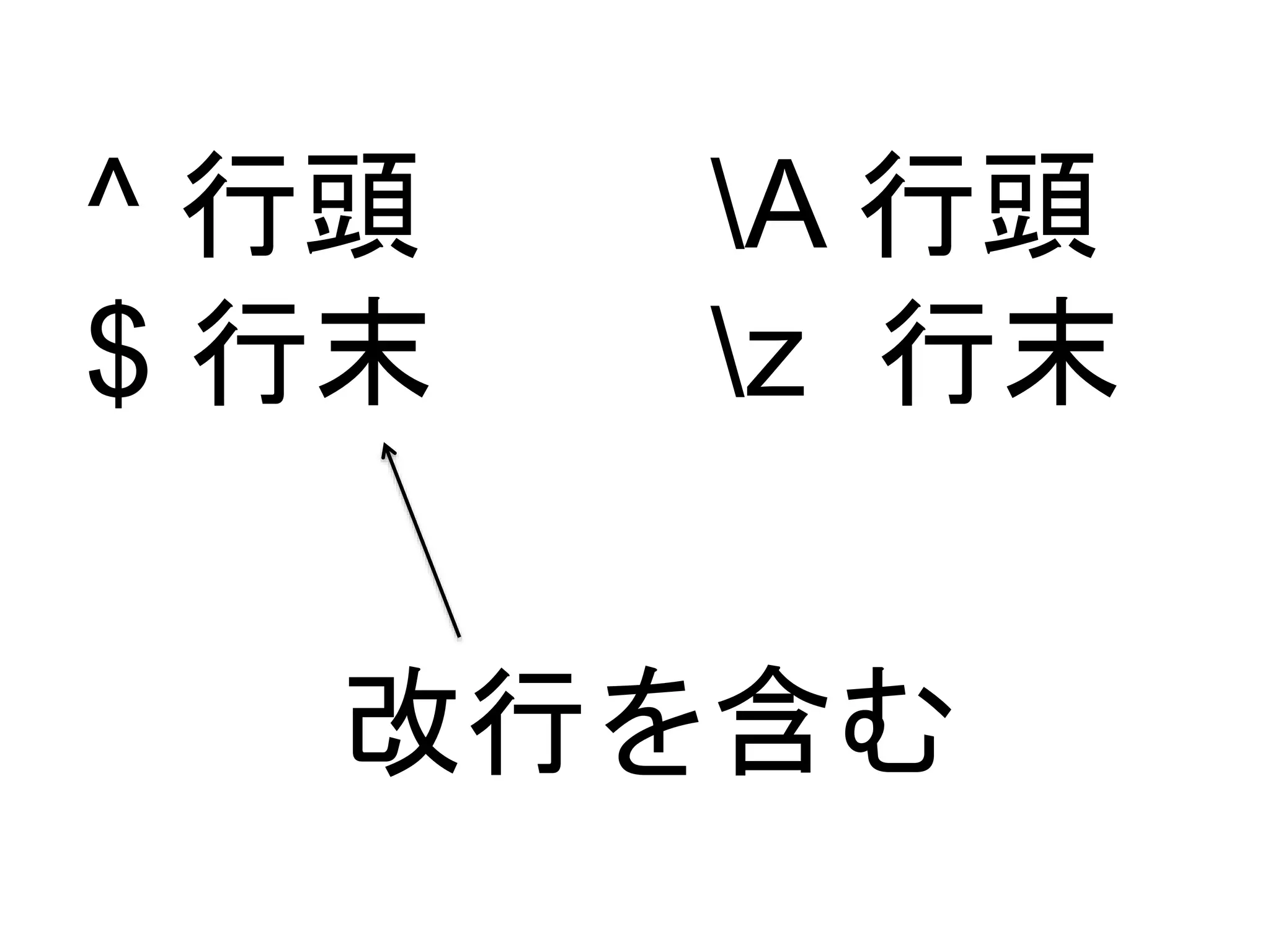 ^ 行頭 
$ 行末 
A 行頭 
z 行末 
改行を含む 
 
