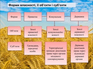 ФФооррммии 
ООбб’’єєккттии 
ССуубб’’єєккттии 
ППррииввааттннаа 
Землі 
приватної 
власності 
Громадяни, 
юридичні 
особи 
ККооммууннааллььннаа 
Землі 
комунальноївл 
асності 
Територіальні 
громади: реалізація 
права через органи 
місцевого 
самоврядування 
ДДеерржжааввннаа 
Землі 
державної 
власності 
Держава: 
реалізація 
права через 
відповідні 
державні 
органи 
Форми власності, її об’єкти і суб’єкти 
 