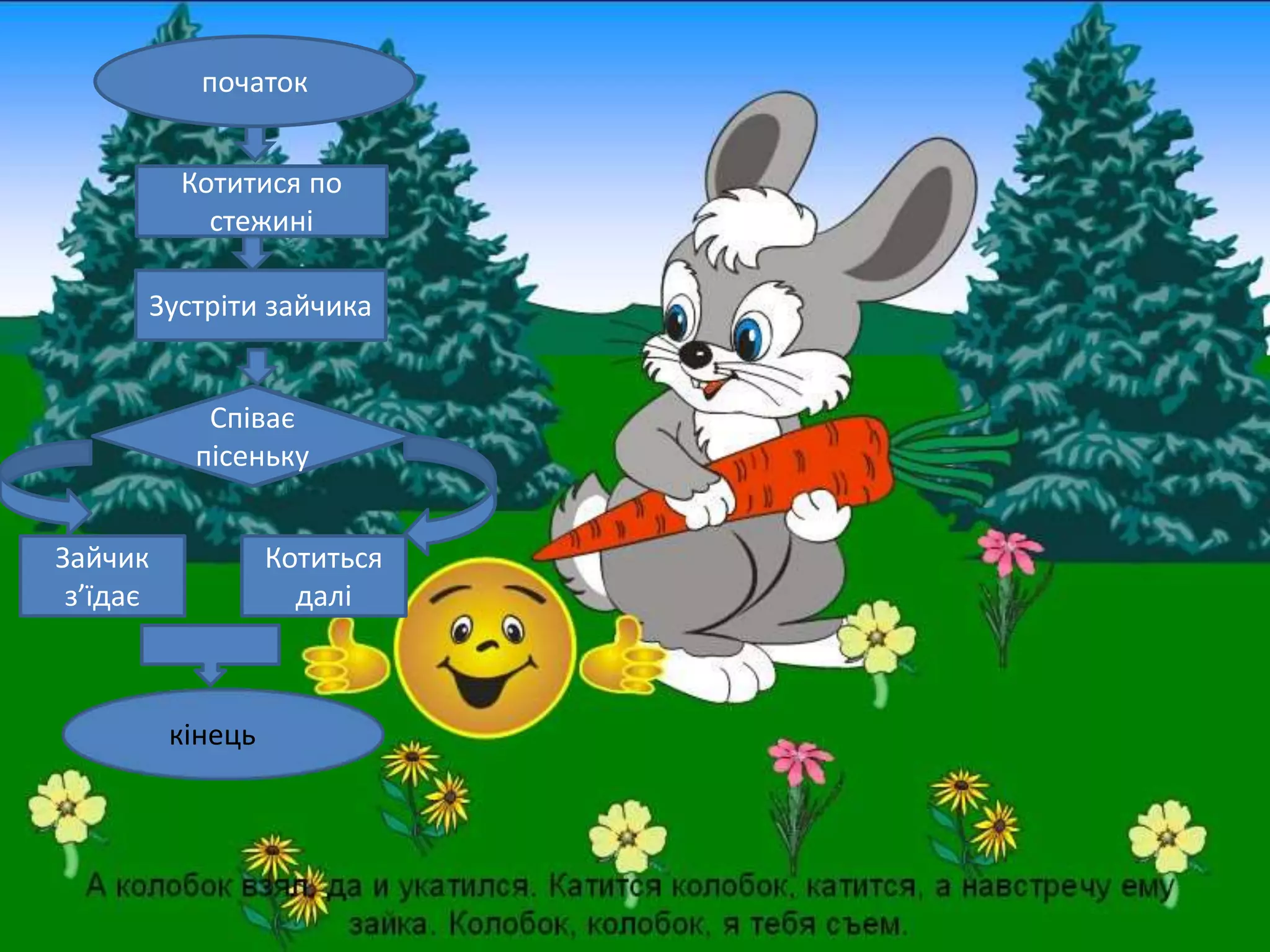 початок 
Котитися по 
стежині 
Зустріти зайчика 
Співає 
пісеньку 
Зайчик 
з’їдає 
Котиться 
далі 
кінець 
 